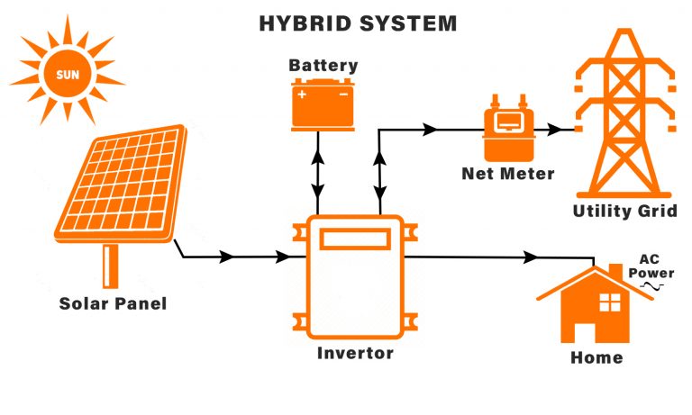 ORIZEN SOLAR INNOVATIONS PVT. LTD Hybrid Installation