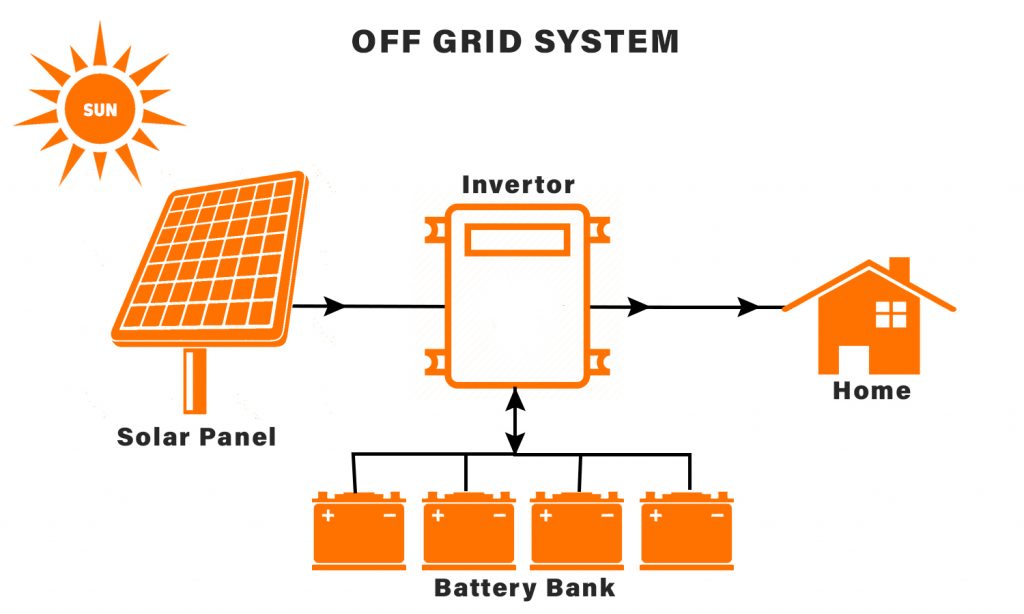 ORIZEN SOLAR INNOVATIONS PVT. LTD Off-Grid Installation