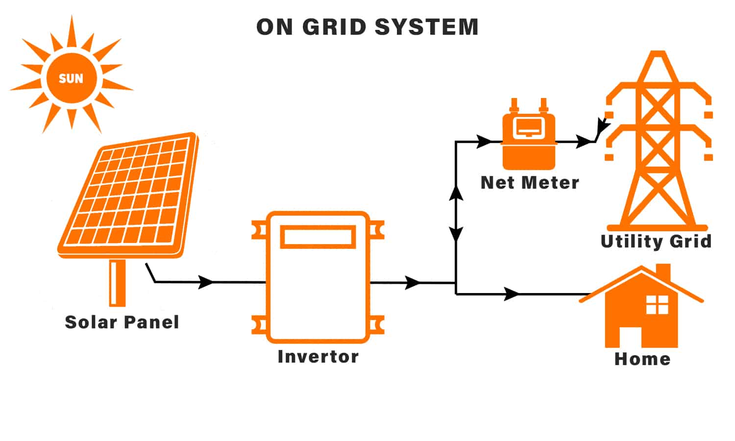 ORIZEN SOLAR INNOVATIONS PVT. LTD On-Grid Installation